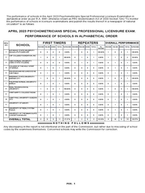 RESULTS: April 2023 Psychometricians Special Professional.
